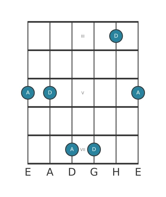 Gitarren-Intervall-Diagramm für Reine Quinte in Position 2