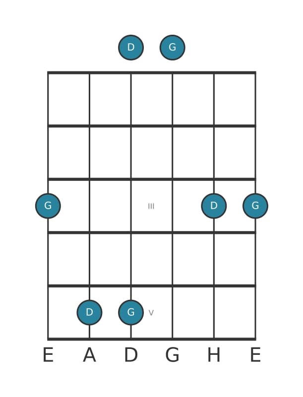 Gitarren-Intervall-Diagramm für Reine Undezime in Position 0