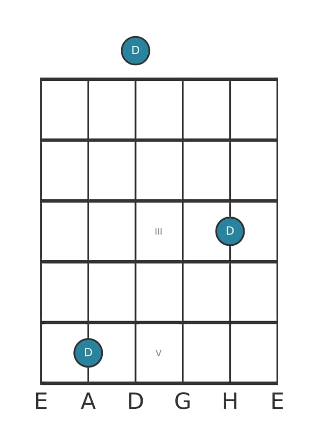 Gitarren-Intervall-Diagramm für Übermäßige Septime in Position 0