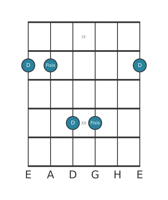 Gitarren-Intervall-Diagramm für Übermäßige Terz in Position 8