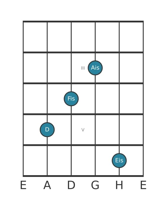 Gitarrenstimme #2 des Akkords D Uebermaessig add kreuz none