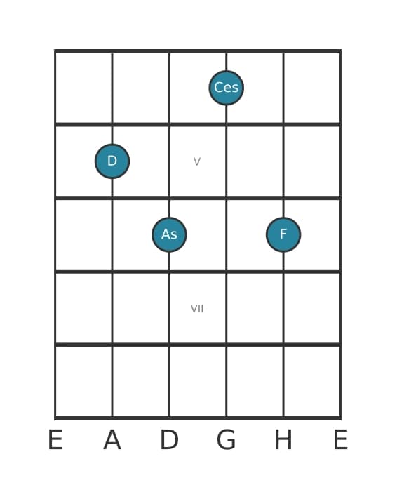 Gitarrenstimme #0 des Akkords D Vermindert siebte