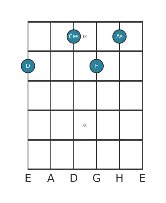 Gitarrenstimme #1 des Akkords D Vermindert siebte