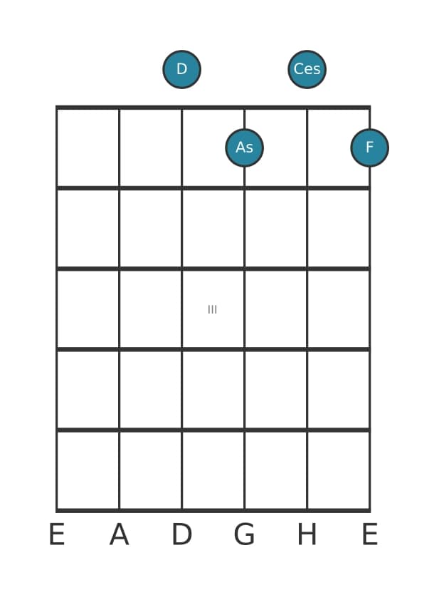 Gitarrenstimme #2 des Akkords D Vermindert siebte