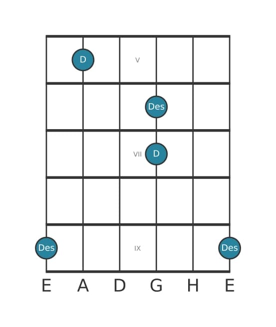 Gitarren-Intervall-Diagramm für Verminderte Oktave in Position 4