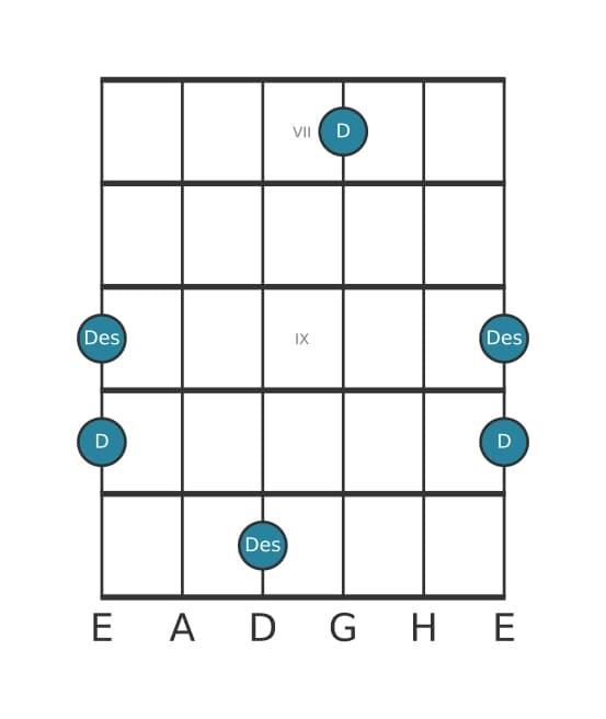 Gitarren-Intervall-Diagramm für Verminderte Oktave in Position 6