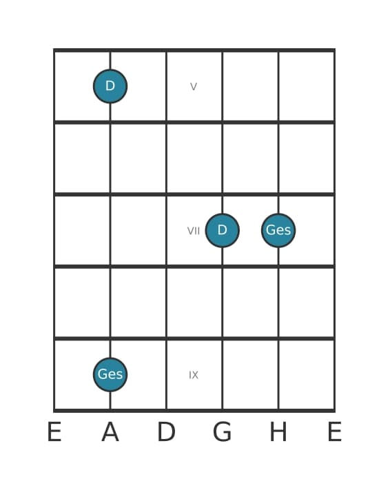 Gitarren-Intervall-Diagramm für Verminderte Quarte in Position 4
