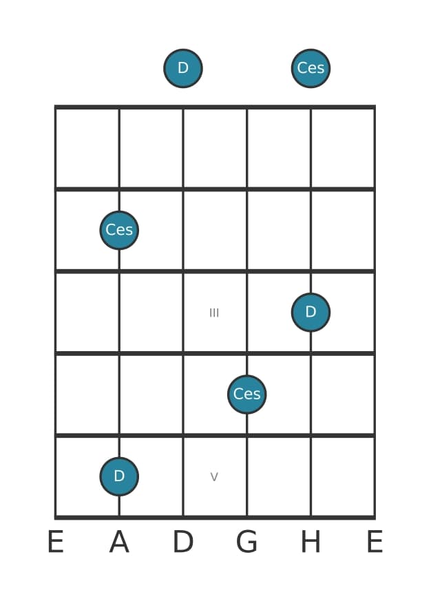 Gitarren-Intervall-Diagramm für Verminderte Septime in Position 0
