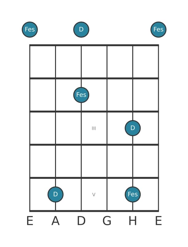 Gitarren-Intervall-Diagramm für Verminderte Terz in Position 0