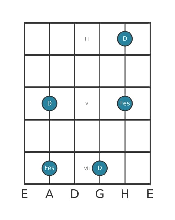 Gitarren-Intervall-Diagramm für Verminderte Terz in Position 2