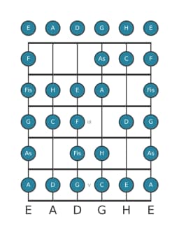 Gitarrenskala für D Zusammengesetzter Blues in Position 0