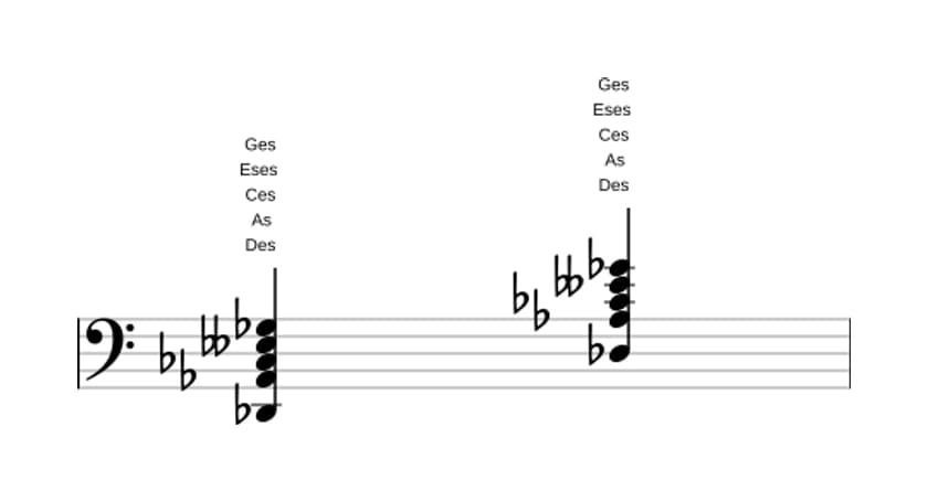 Noten von Des Dominant undezime bemol none in drei Oktaven (2)