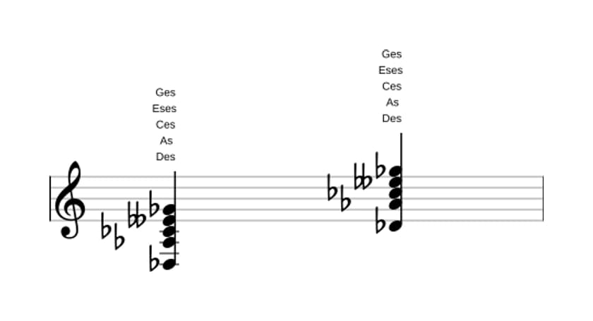Noten von Des Dominant undezime bemol none in drei Oktaven (3)