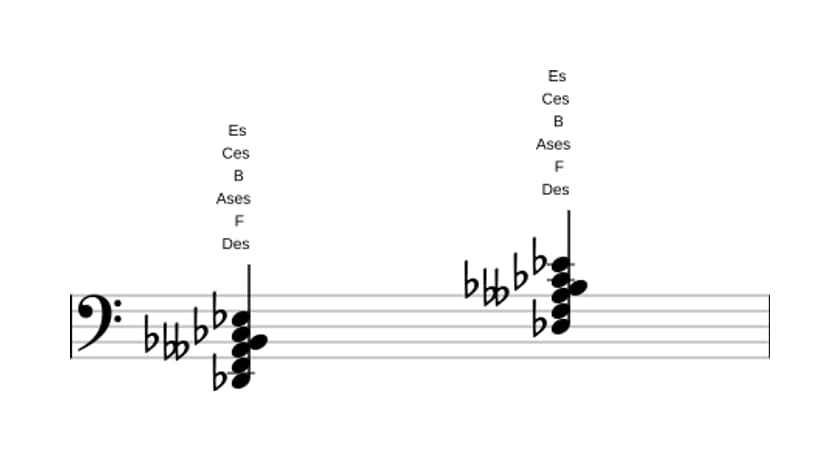 Noten von Des Dominant terzdezime bemol quinte in drei Oktaven (2)