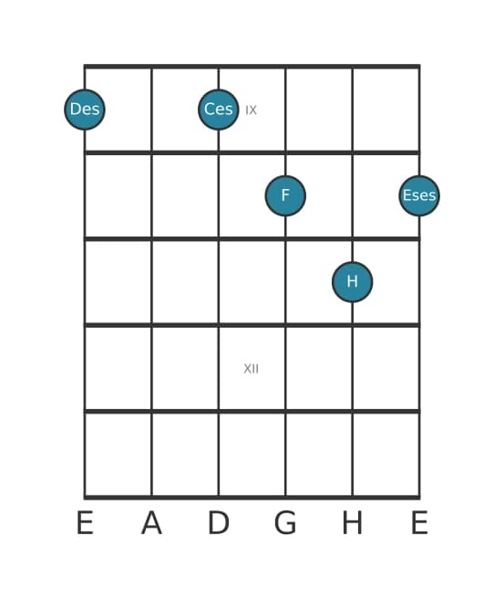 Gitarrenstimme #2 des Akkords Des Dominant terzdezime bemol none