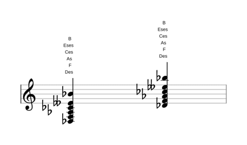 Noten von Des Dominant terzdezime bemol none in drei Oktaven (3)