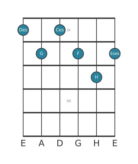 Gitarrenstimme #0 des Akkords Des Dominant terzdezime bemol none kreuz undezime