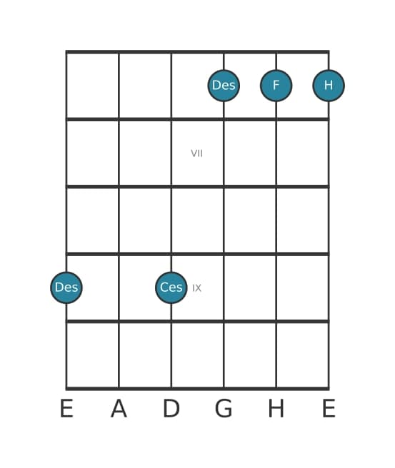 Gitarrenstimme #2 des Akkords Des Dominant siebte add sexte