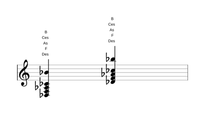 Noten von Des Dominant siebte add sexte in drei Oktaven (3)