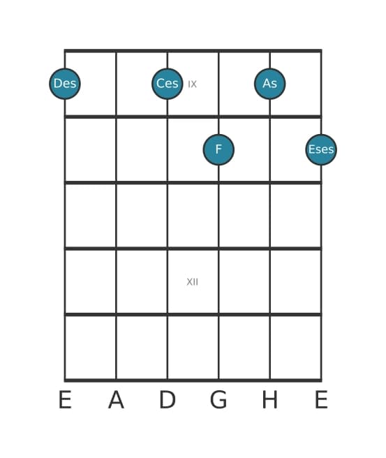 Gitarrenstimme #0 des Akkords Des Dominantseptakkord mit ♭9