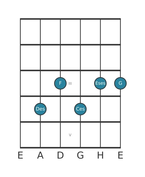 Gitarrenstimme #1 des Akkords Des Dominant siebte bemol none kreuz undezime