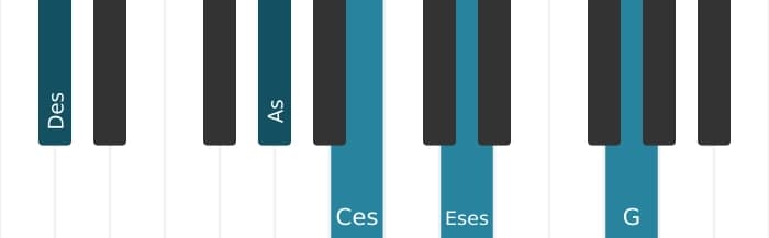 Klavierstimmen des Akkords Des Dominant siebte bemol none kreuz undezime - 1