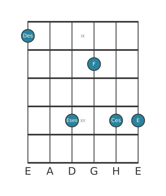 Gitarrenstimme #0 des Akkords Des Dominant siebte bemol none kreuz none