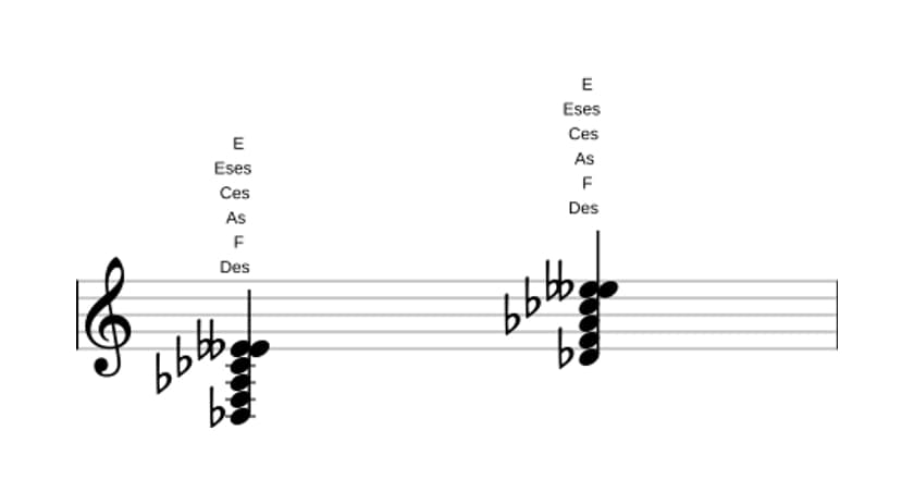 Noten von Des Dominant siebte bemol none kreuz none in drei Oktaven (3)