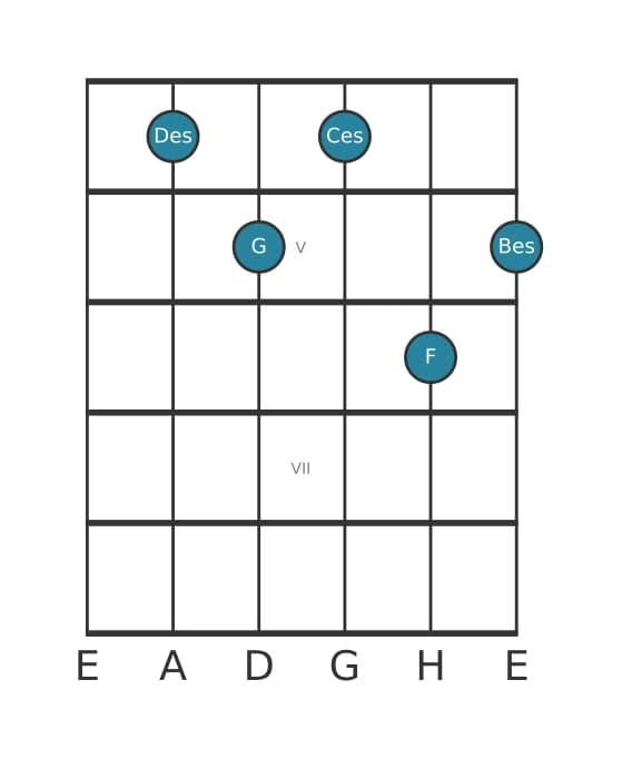 Gitarrenstimme #0 des Akkords Des Dominant siebte kreuz undezime bemol terzdezime