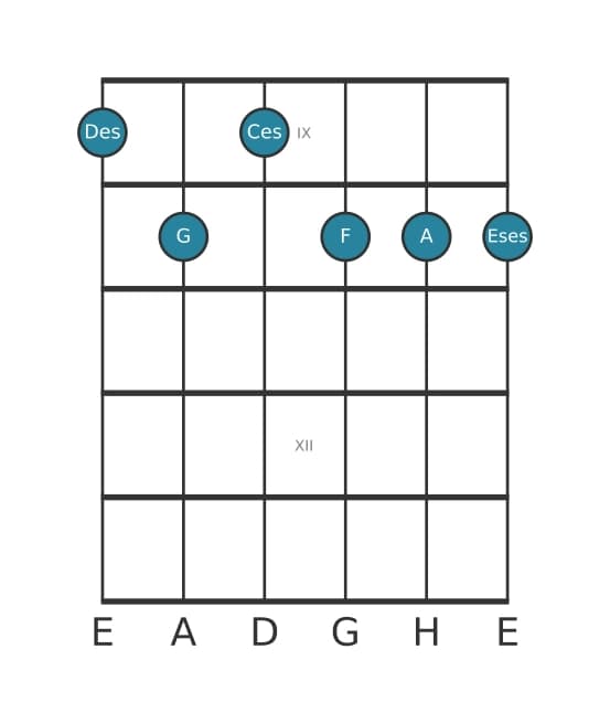 Gitarrenstimme #0 des Akkords Des Dominant siebte kreuz quinte bemol none kreuz undezime