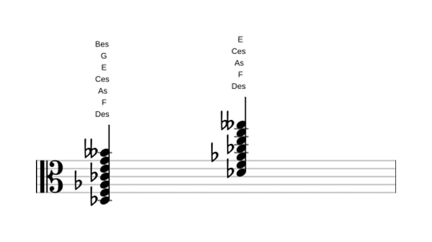 Noten von Des Dominant siebte kreuz none kreuz undezime bemol terzdezime in drei Oktaven (3)