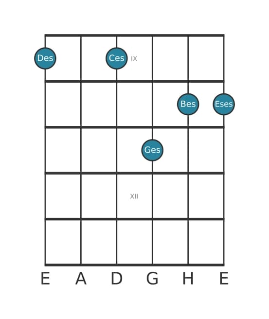 Gitarrenstimme #1 des Akkords Des Dominant siebte suspendiert quarte bemol none bemol terzdezime