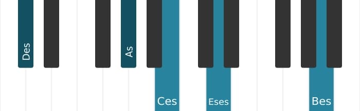Klavierstimmen des Akkords Des Dominant siebte suspendiert quarte bemol none bemol terzdezime - 2