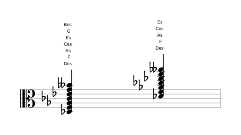 Noten von Des Dominant none kreuz undezime bemol terzdezime in drei Oktaven (3)