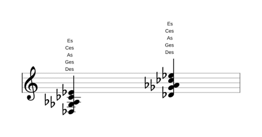 Noten von Des Dominant none suspendiert quarte in drei Oktaven (3)