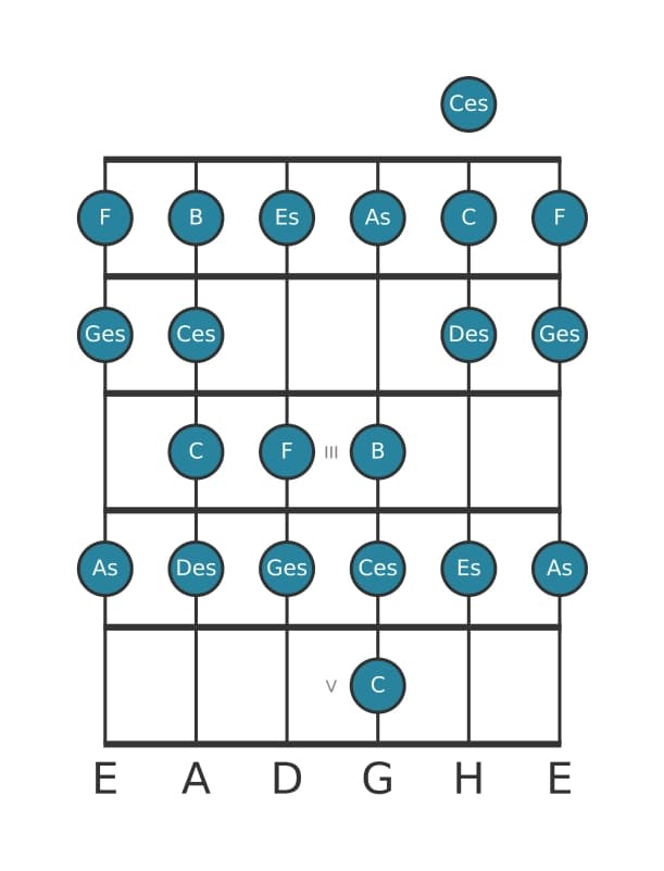 Gitarrenskala für Des Bebop in Position 0