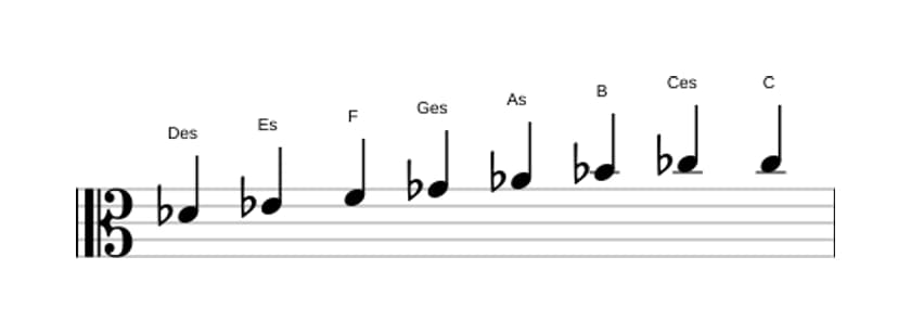 Noten der Tonleiter Des Bebop in drei Oktaven (4)