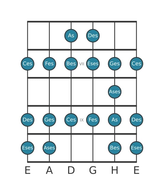 Gitarrenskala für Des Bebop Lokrisch in Position 5