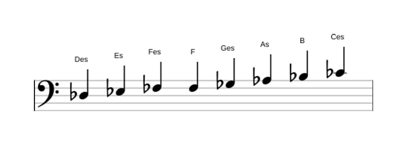 Noten der Tonleiter Des Bebop Moll in drei Oktaven (3)