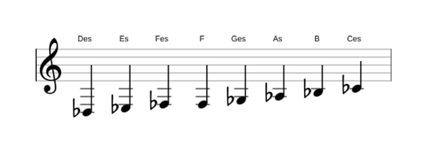 Noten der Tonleiter Des Bebop Moll in drei Oktaven (3)