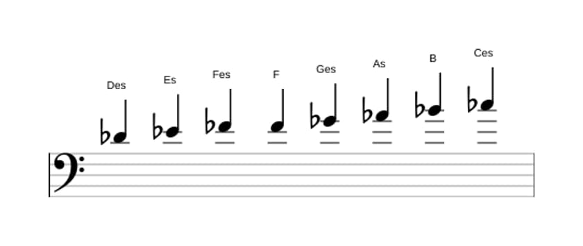 Noten der Tonleiter Des Bebop Moll in drei Oktaven (4)