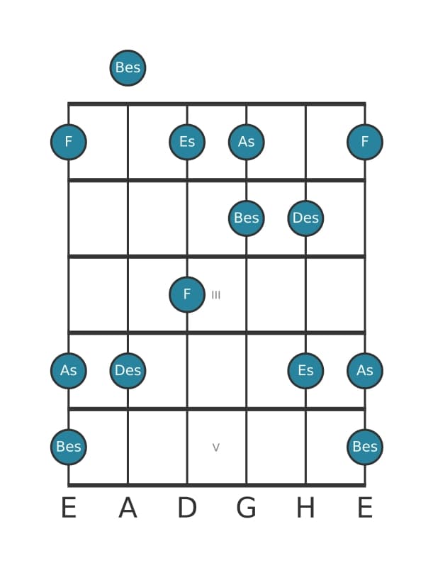 Gitarrenskala für Des Bemol 6 Pentatonik in Position 0