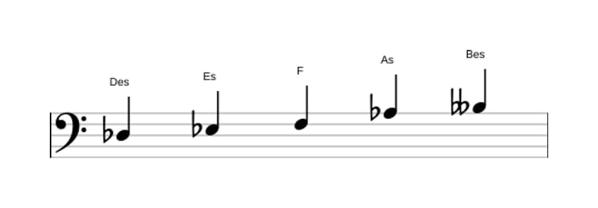 Noten der Tonleiter Des Bemol 6 Pentatonik in drei Oktaven (3)
