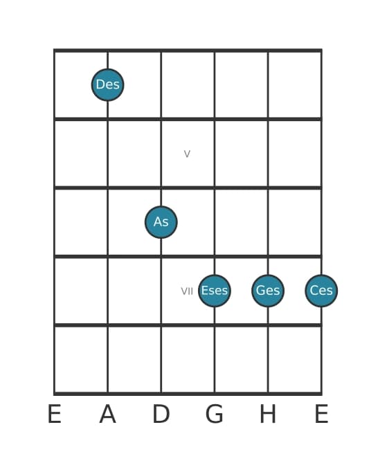 Gitarrenstimme #0 des Akkords Des suspendiert quarte bemol none