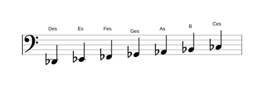 Noten der Tonleiter Des Dorian in drei Oktaven (2)