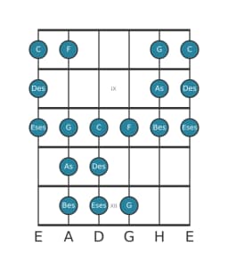 Gitarrenskala für Des Double Harmonisch Lydisch in Position 7