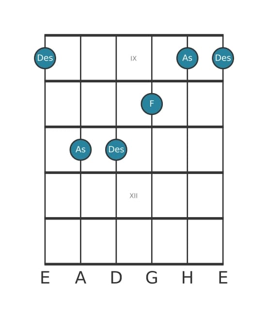 Gitarrenstimme #4 des Akkords Des Dur