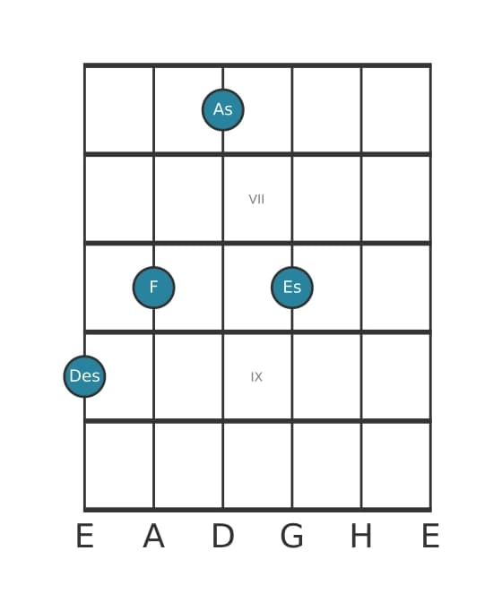 Gitarrenstimme #1 des Akkords Des Dur add none