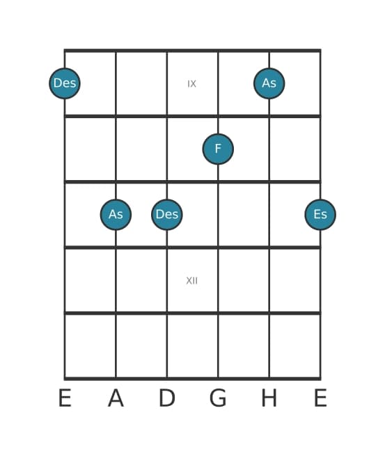 Gitarrenstimme #2 des Akkords Des Dur add none