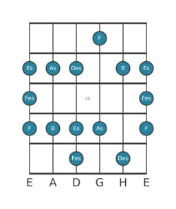 Gitarrenskala für Des Dur Blues in Position 9